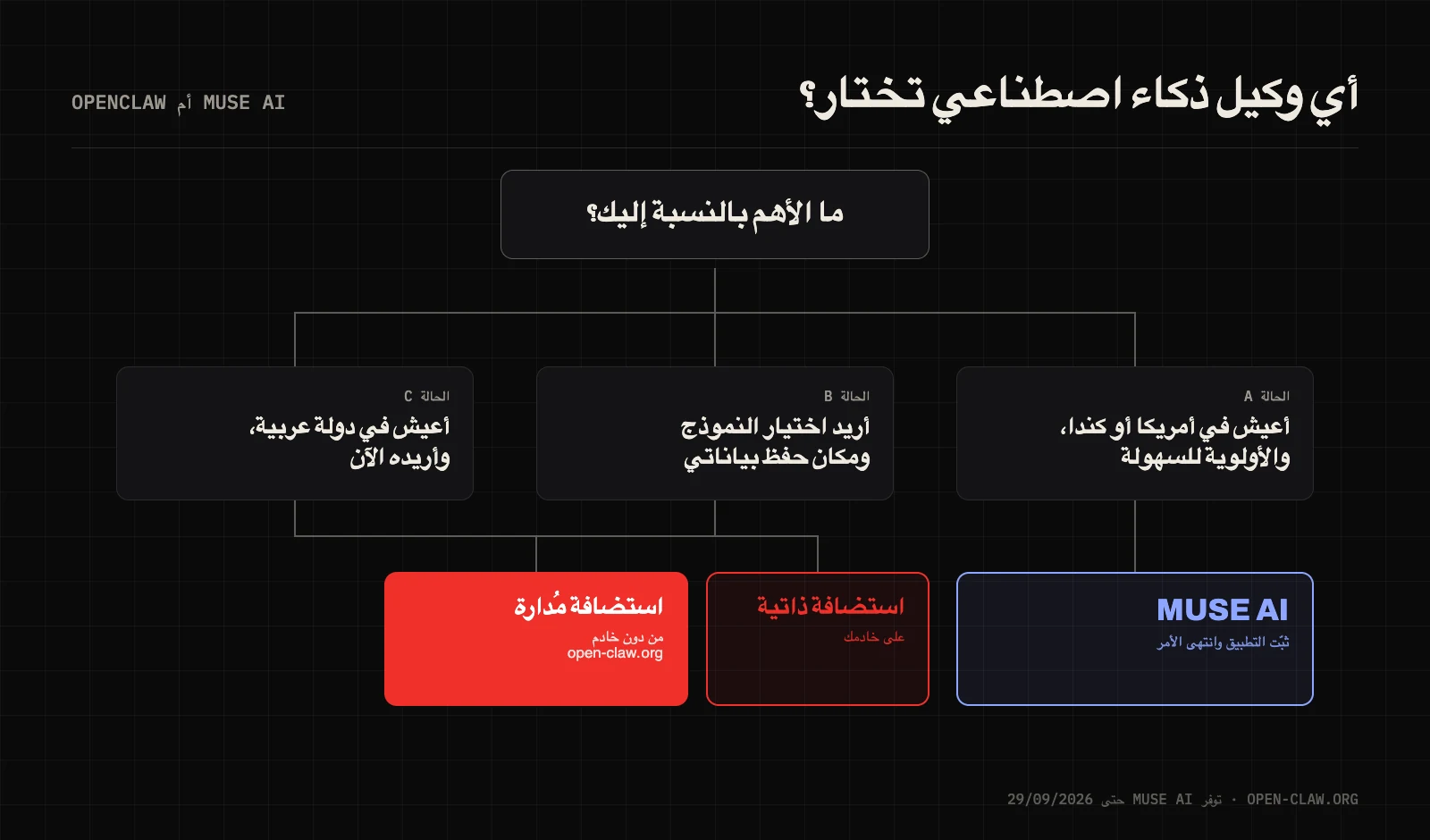 دليل الاختيار: في الولايات المتحدة أو كندا والأولوية للسهولة فاختر Muse AI، ولمن يريد التحكم في النموذج والبيانات أو يعيش في الدول العربية فالخيار OpenClaw، ومن دون خادم خاص فالخيار OpenClaw المُدار