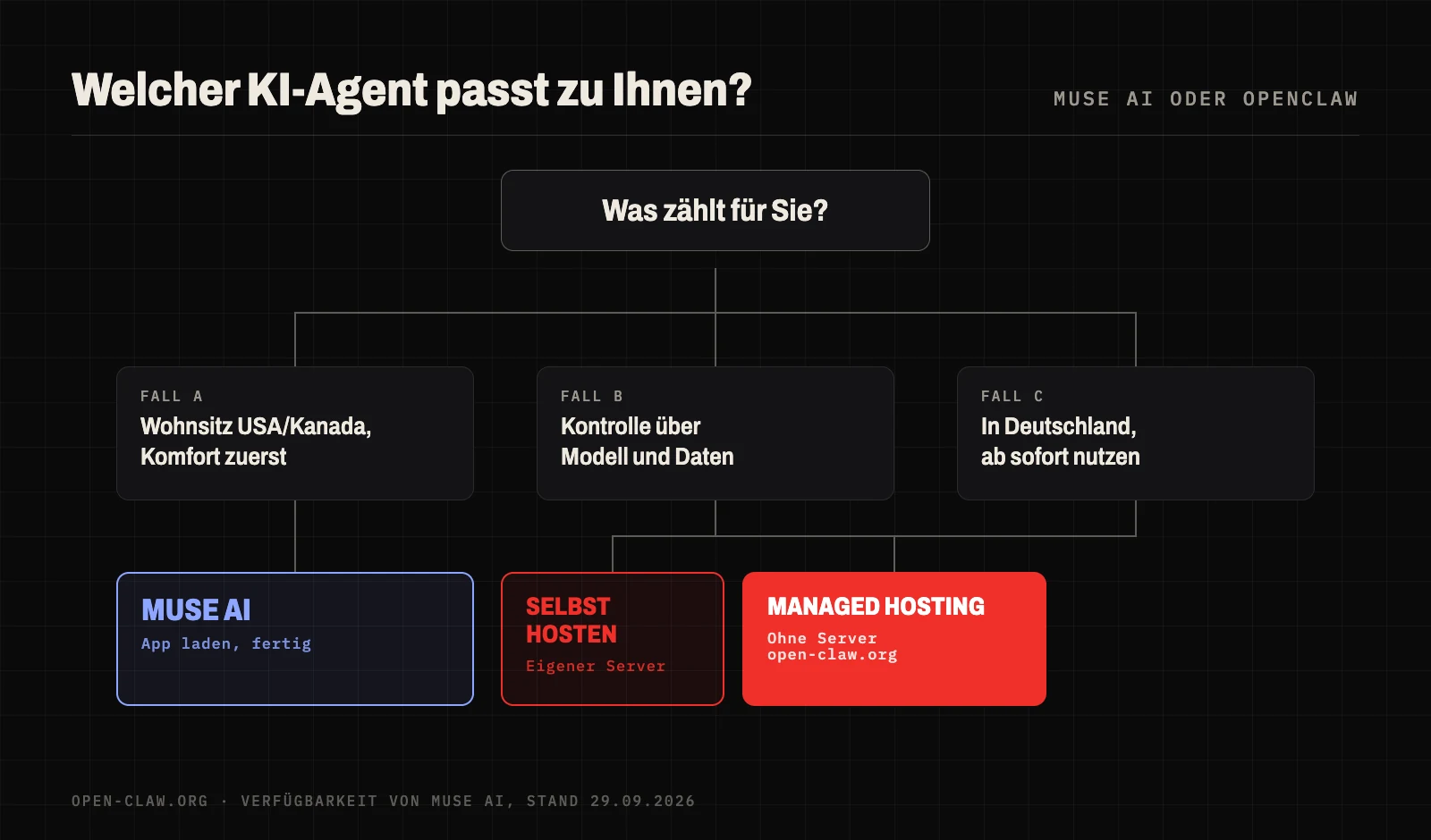 Entscheidungshilfe: In den USA oder Kanada und Komfort zuerst – Muse AI; Kontrolle über Modell und Daten oder Wohnsitz in Deutschland – OpenClaw; ohne eigenen Server – OpenClaw als Managed Hosting