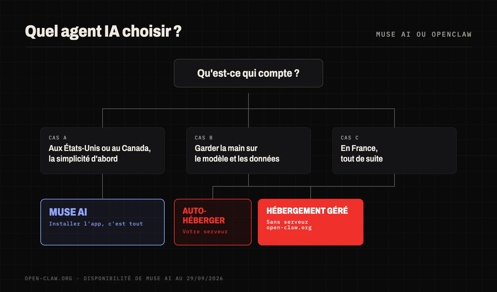 Aide au choix : aux États-Unis ou au Canada et priorité à la simplicité, Muse AI ; contrôle du modèle et des données ou résidence en France, OpenClaw ; sans serveur, OpenClaw en hébergement géré