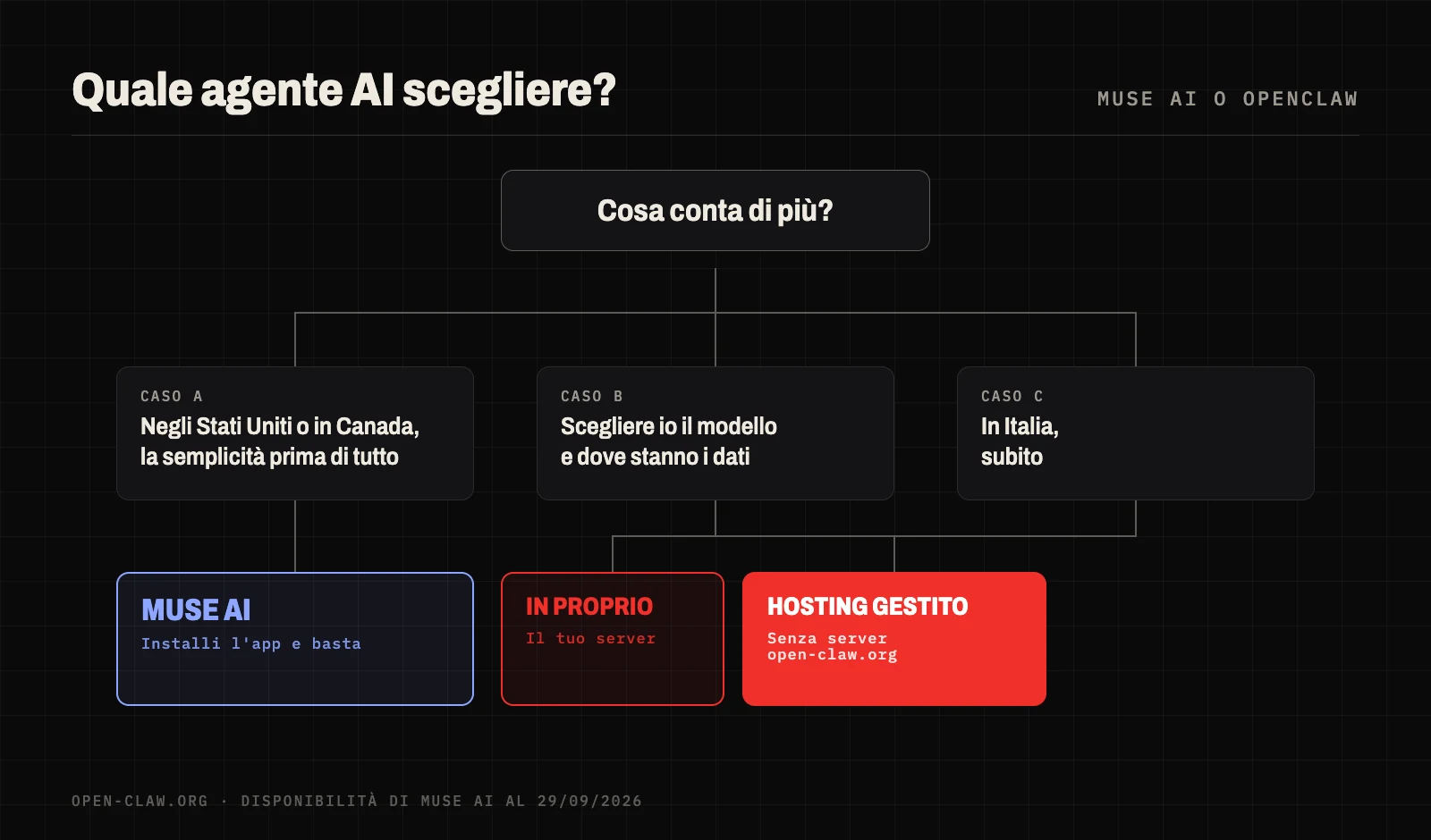 Guida alla scelta: negli Stati Uniti o in Canada e con la semplicità al primo posto, Muse AI; per controllare modello e dati o se sei in Italia, OpenClaw; senza server, OpenClaw in hosting gestito
