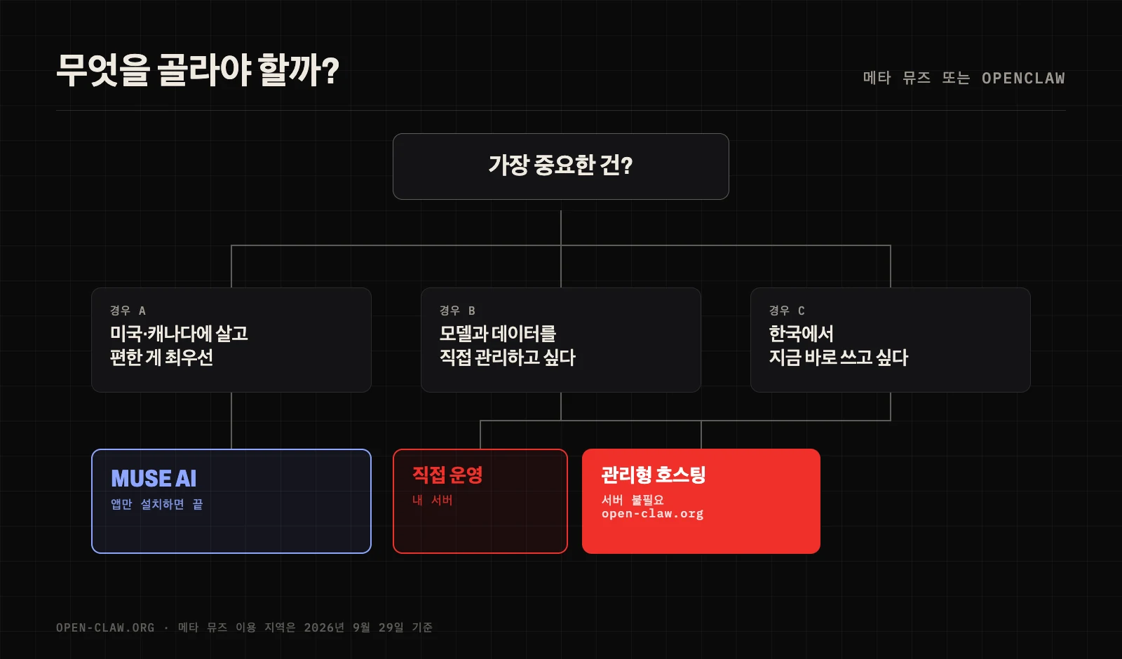 선택 가이드: 미국·캐나다에 살고 편의가 우선이면 메타 뮤즈, 모델과 데이터를 직접 관리하고 싶거나 한국에서 지금 쓰려면 OpenClaw, 서버가 부담스러우면 관리형 OpenClaw