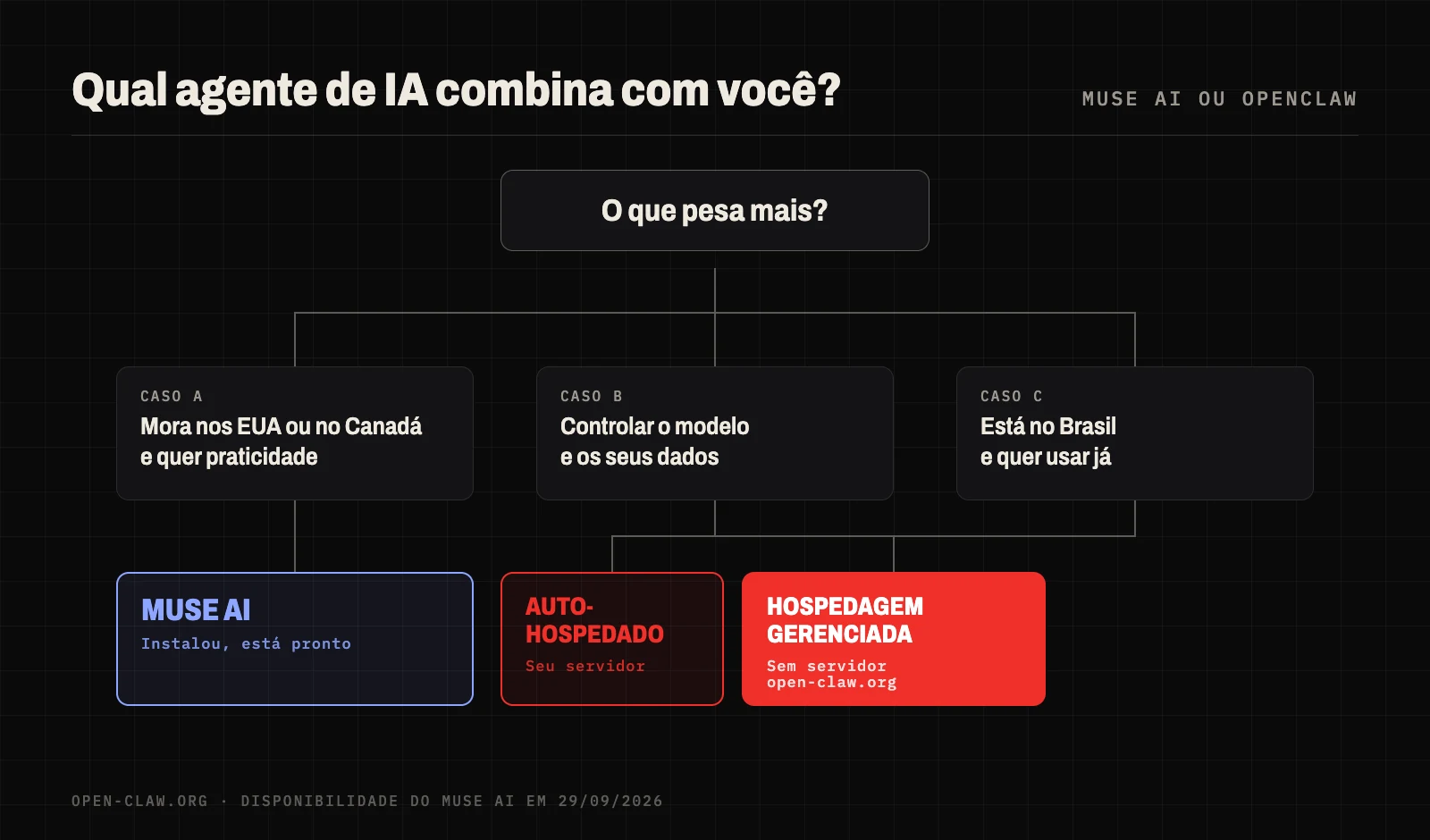 Guia de escolha: nos EUA ou no Canadá e priorizando a praticidade, Muse AI; controle do modelo e dos dados ou morando no Brasil, OpenClaw; sem servidor, OpenClaw com hospedagem gerenciada