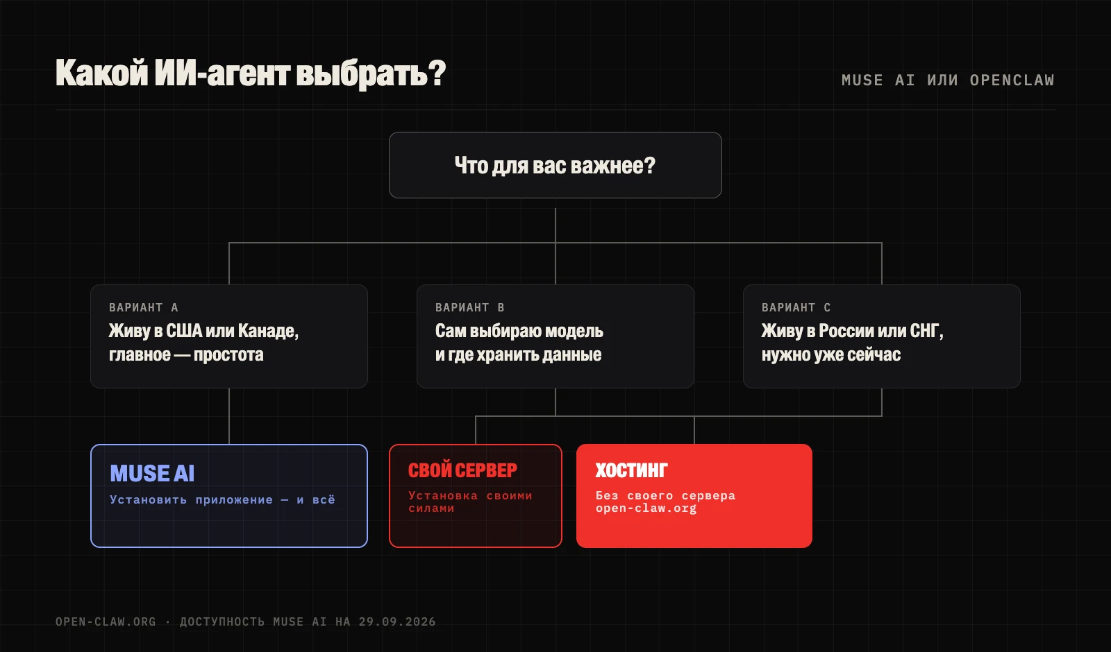 Как выбрать: в США или Канаде и важна простота — Muse AI; нужен контроль над моделью и данными или вы в России и СНГ — OpenClaw; без своего сервера — OpenClaw на управляемом хостинге
