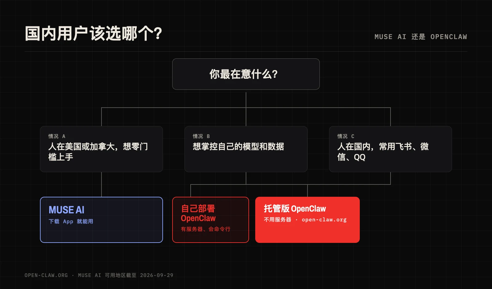 选择指南:人在美国或加拿大、想零门槛上手,选 Muse AI;人在国内,或想掌控模型和数据,选 OpenClaw;不想自己搭服务器,就用托管版 OpenClaw