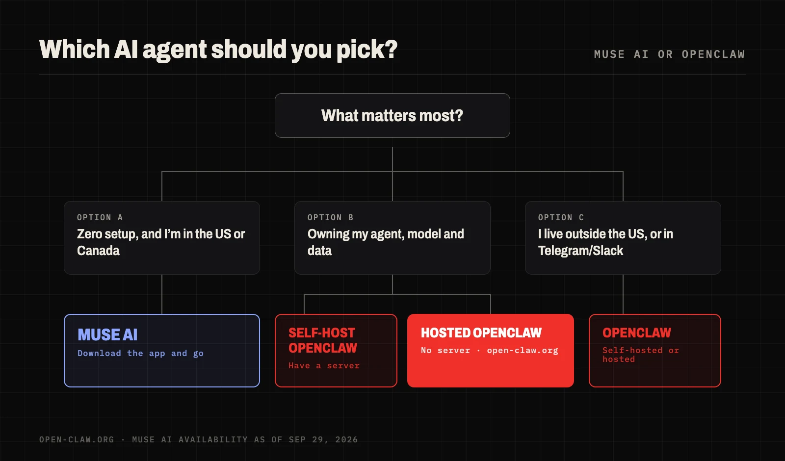 Decision guide: pick Muse AI for zero setup in the US or Canada; pick OpenClaw for model choice, privacy, global access and custom skills; hosted OpenClaw if you want both ownership and no setup