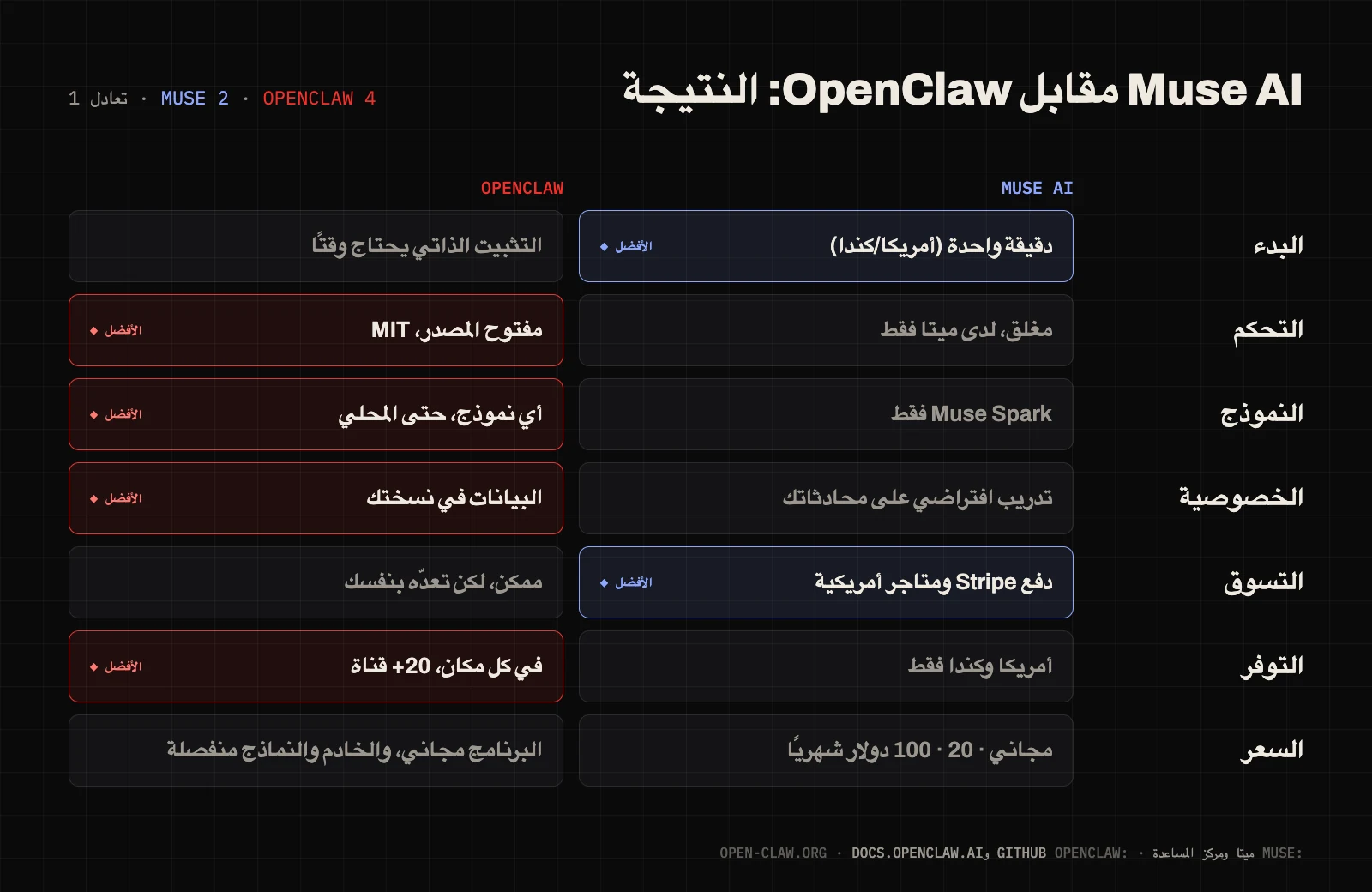 جدول نتائج Muse AI مقابل OpenClaw في سبعة معايير: Muse يتقدم في البدء والتسوق، وOpenClaw في التحكم والنموذج والخصوصية والتوفر