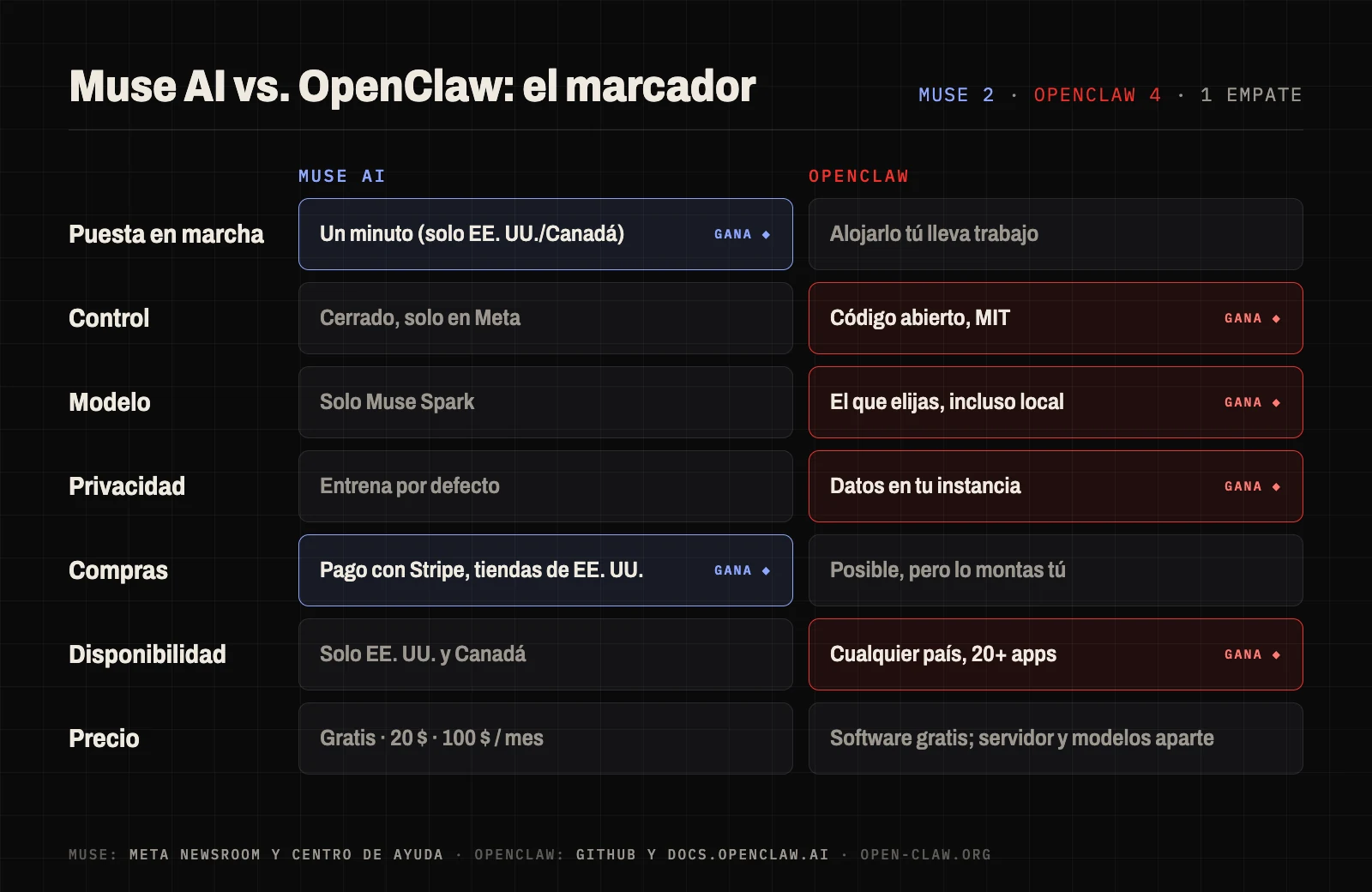 Marcador de Muse AI frente a OpenClaw en siete categorías: Muse gana en puesta en marcha y compras; OpenClaw gana en control, modelo, privacidad y disponibilidad