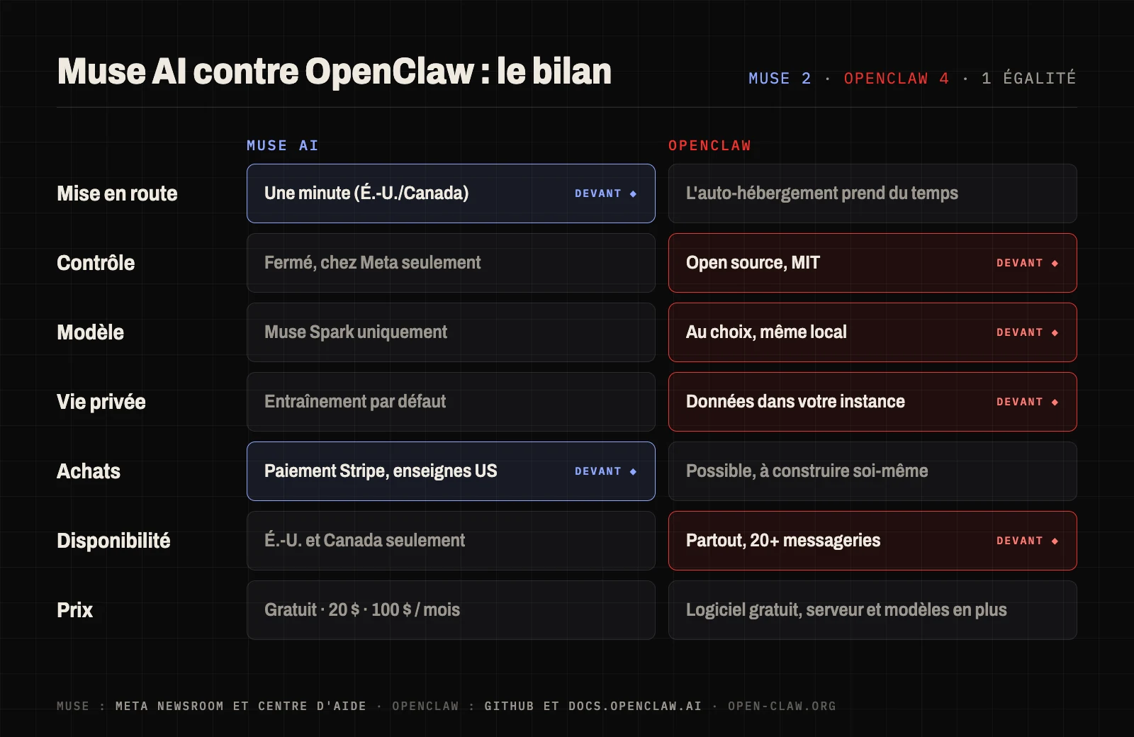 Tableau de scores Muse AI contre OpenClaw sur sept critères : Muse devant pour la mise en route et les achats, OpenClaw devant pour le contrôle, le modèle, la vie privée et la disponibilité
