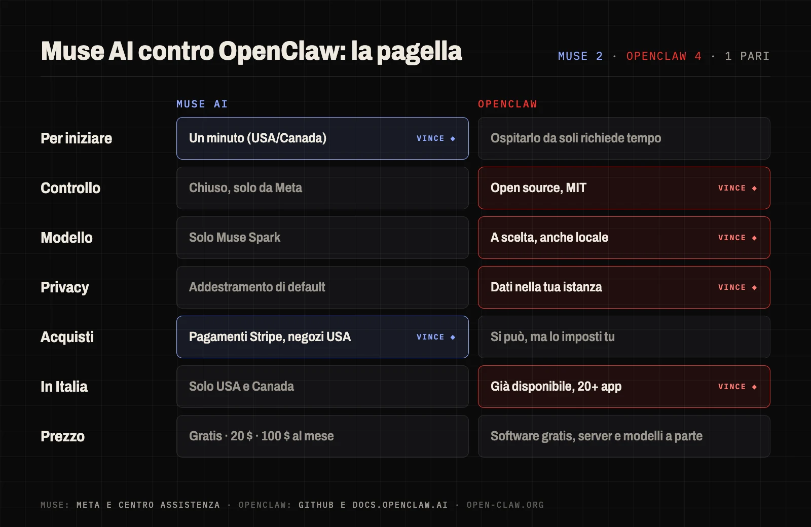 Pagella Muse AI contro OpenClaw su sette criteri: Muse vince su avvio e acquisti, OpenClaw su controllo, modello, privacy e disponibilità in Italia