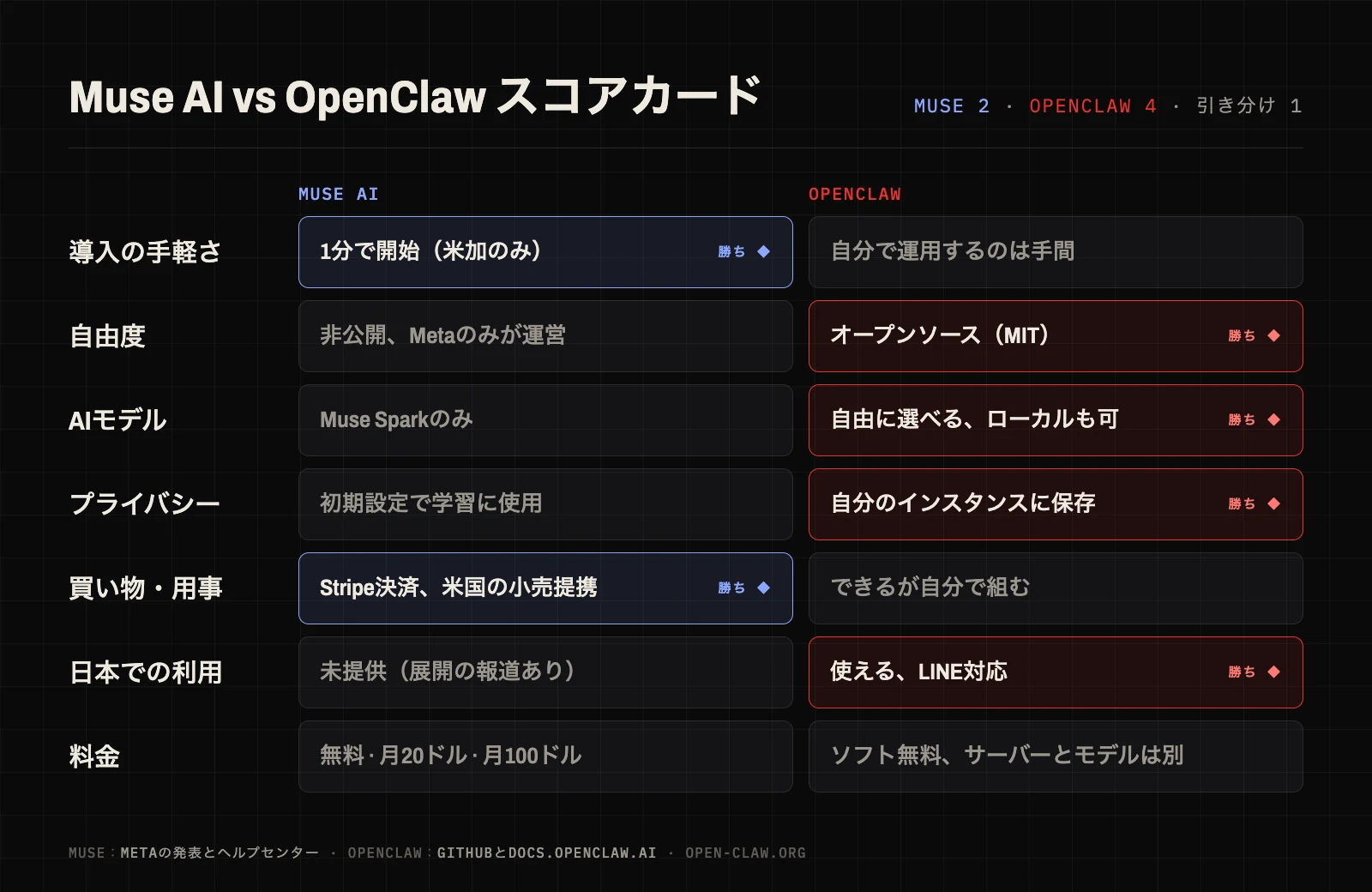 Muse AIとOpenClawの7項目スコアカード：Museは導入と買い物、OpenClawは自由度・モデル・プライバシー・日本での利用で優位