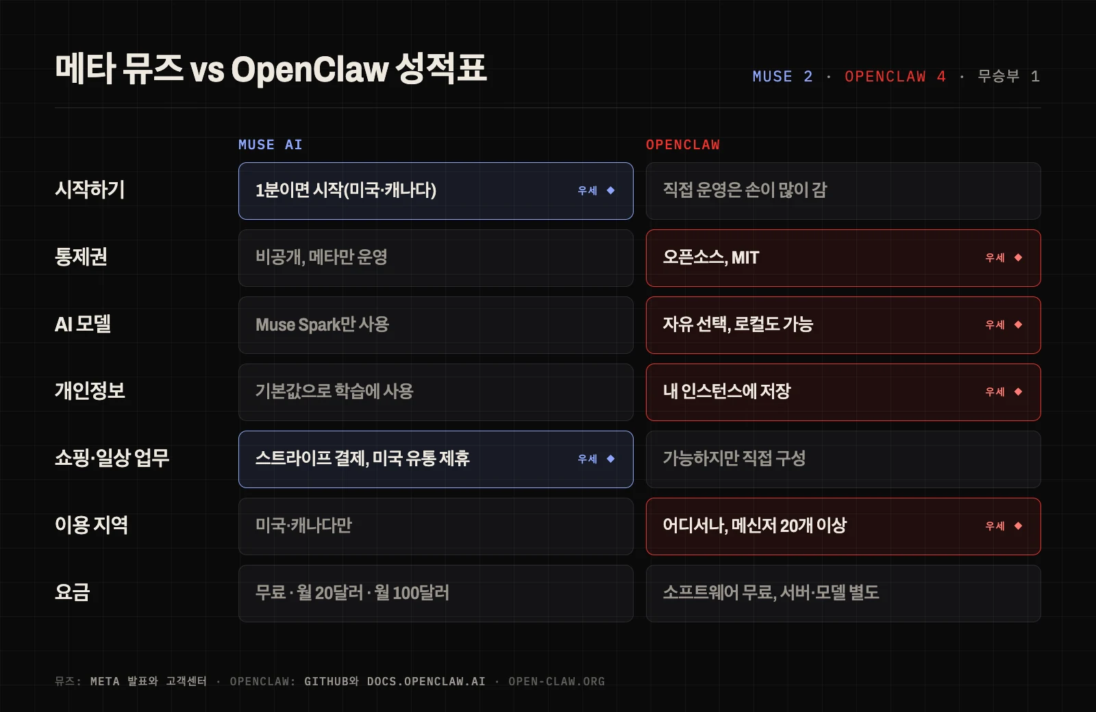 메타 뮤즈와 OpenClaw 7개 항목 비교표: 뮤즈는 시작하기와 쇼핑, OpenClaw는 통제권·모델·개인정보·이용 지역에서 우세