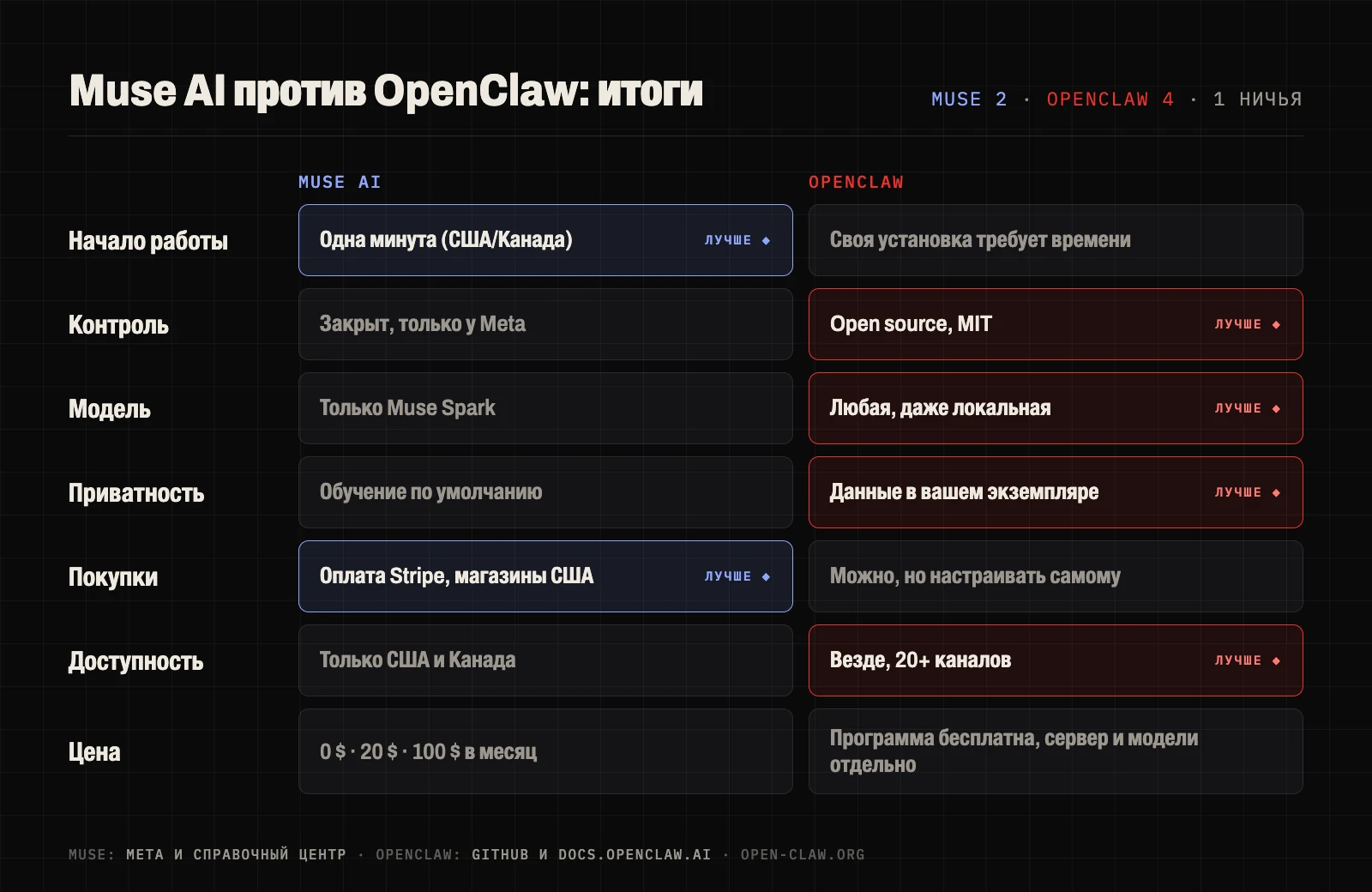 Итоговая таблица Muse AI против OpenClaw по семи пунктам: Muse впереди по простоте и покупкам, OpenClaw — по контролю, модели, приватности и доступности