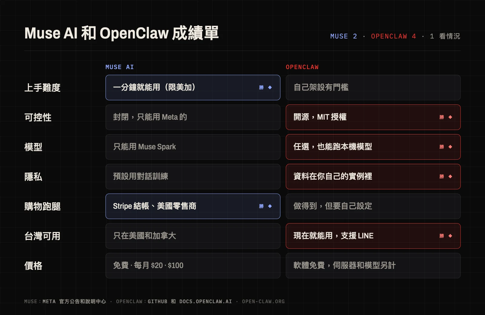 Muse AI 和 OpenClaw 七項比較成績單：Muse 贏在上手和購物，OpenClaw 贏在可控性、模型、隱私和台灣可用