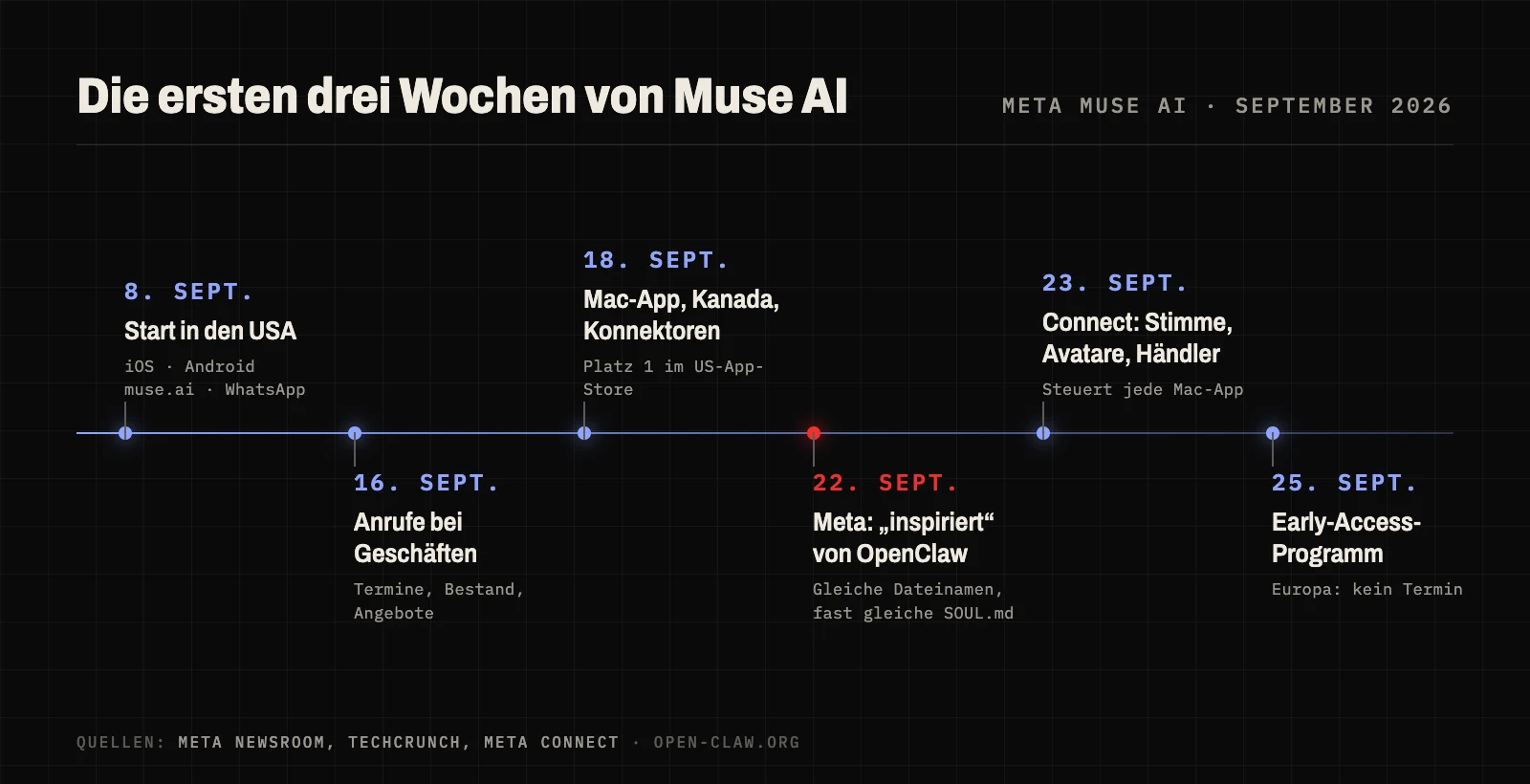 Zeitleiste von Meta Muse AI im September 2026: US-Start am 8. September, Mac-App und Kanada am 18. September, Meta bestätigt am 22. September die Nähe zu OpenClaw