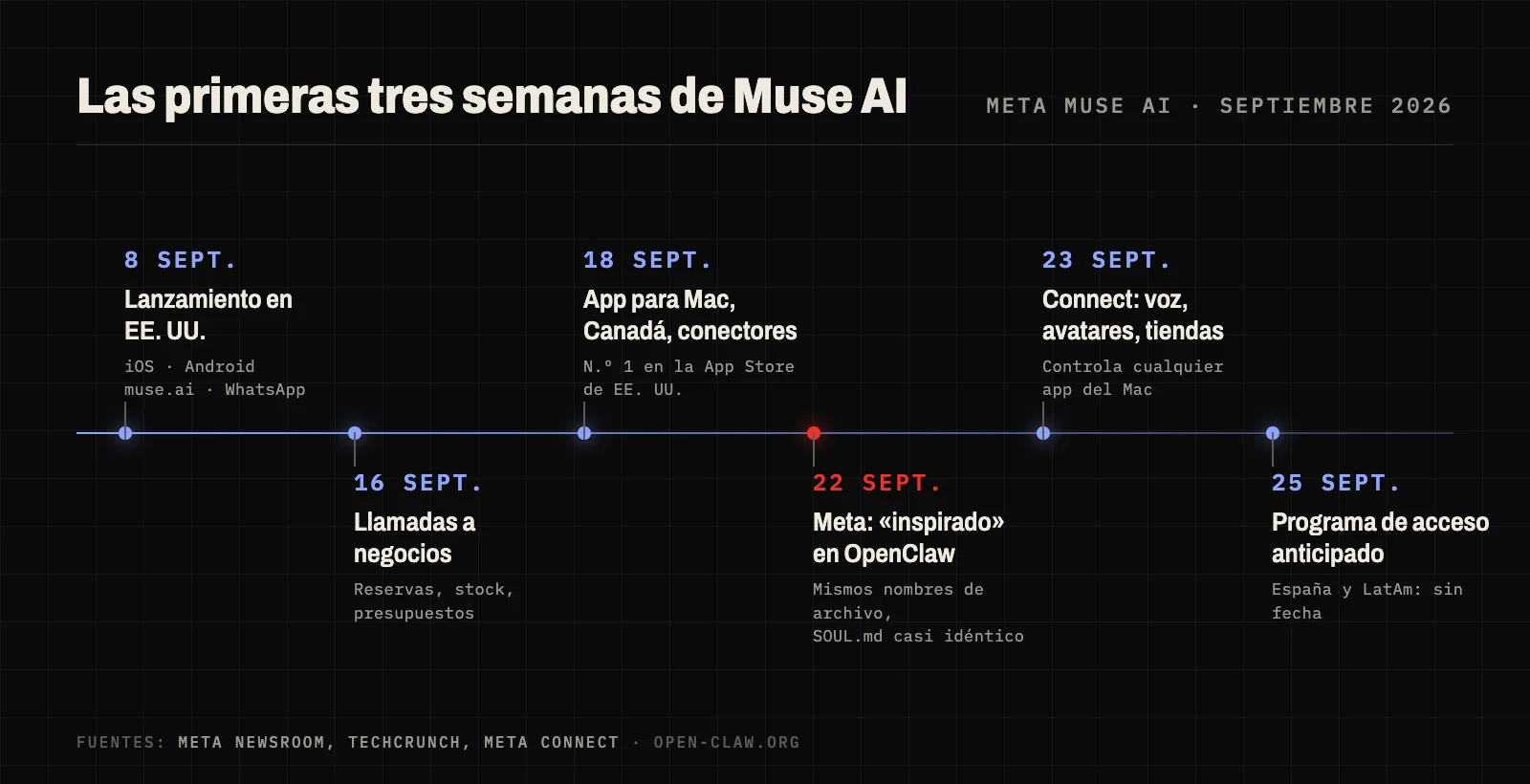 Cronología de Meta Muse AI en septiembre de 2026: lanzamiento en Estados Unidos el 8 de septiembre, app para Mac y Canadá el 18 de septiembre, Meta reconoce la inspiración en OpenClaw el 22 de septiembre
