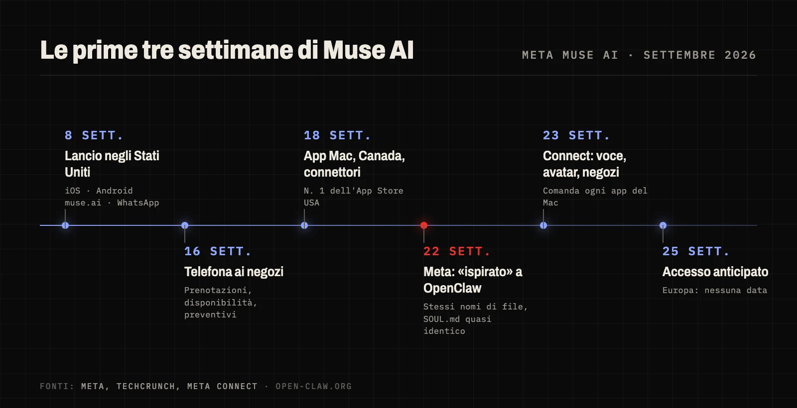 Cronologia di Meta Muse AI a settembre 2026: lancio negli Stati Uniti l'8 settembre, app per Mac e Canada il 18, Meta ammette l'ispirazione a OpenClaw il 22