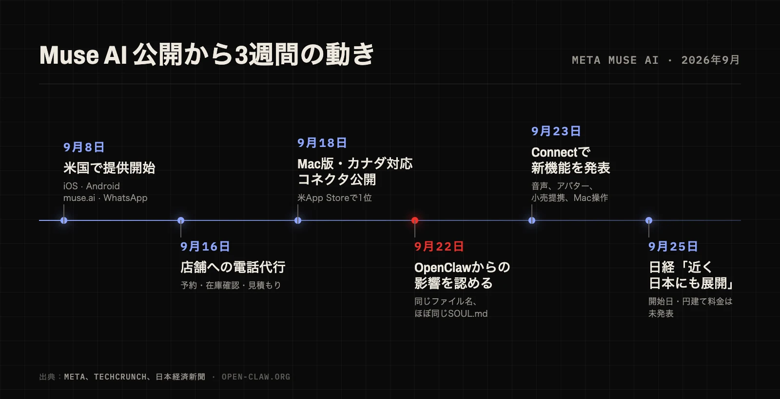 Meta Muse AIの公開から3週間の動き：9月8日に米国で提供開始、9月18日にMac版とカナダ対応、9月22日にOpenClawからの影響を認める、9月25日に日経が日本展開を報道