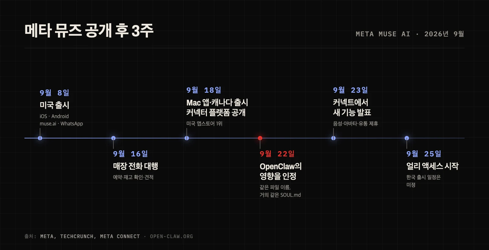 메타 뮤즈 공개 후 3주간의 흐름: 9월 8일 미국 출시, 9월 18일 Mac 앱과 캐나다 출시, 9월 22일 메타가 OpenClaw의 영향을 인정