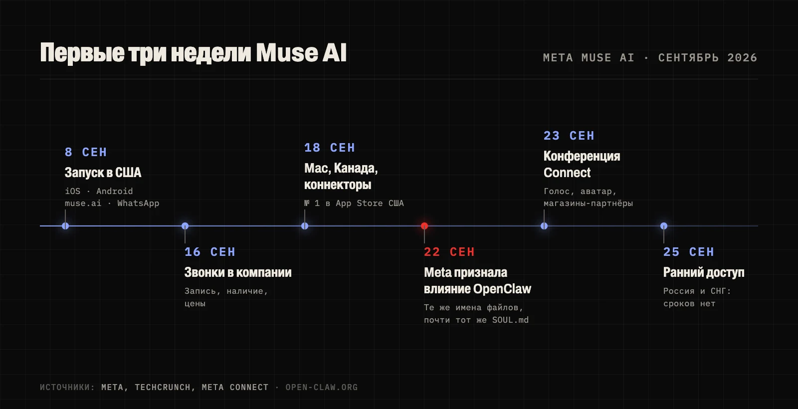 Хронология Meta Muse AI в сентябре 2026 года: запуск в США 8 сентября, приложение для Mac и Канада 18 сентября, 22 сентября Meta признаёт влияние OpenClaw