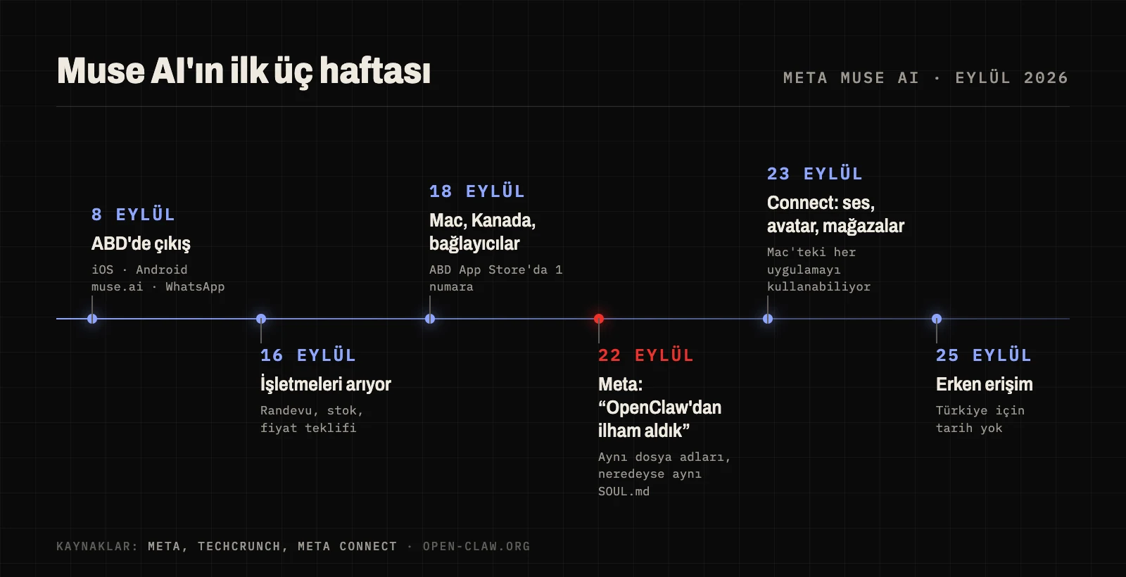 Meta Muse AI'ın Eylül 2026 zaman çizelgesi: 8 Eylül'de ABD'de çıkış, 18 Eylül'de Mac uygulaması ve Kanada, 22 Eylül'de Meta'nın OpenClaw'dan ilham aldığını kabul etmesi