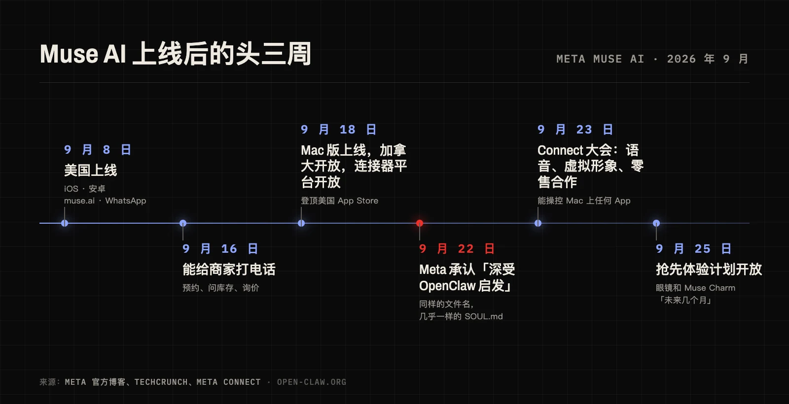 Meta Muse AI 发布后三周的时间线：9 月 8 日美国上线，9 月 18 日推出 Mac 版并上线加拿大，9 月 22 日 Meta 承认受 OpenClaw 启发