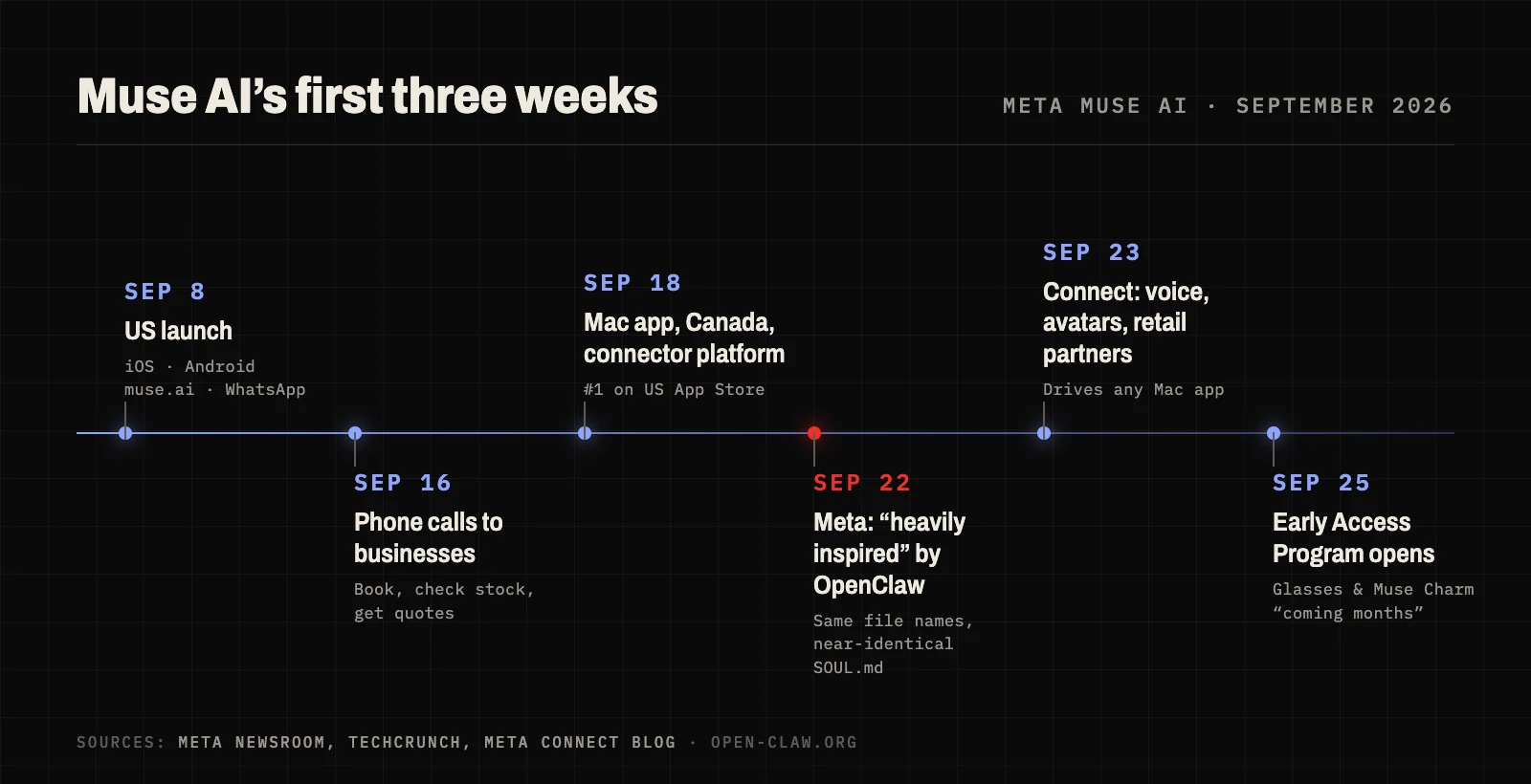 Timeline of Meta Muse AI's launch in September 2026, from the US launch to Connect and early access