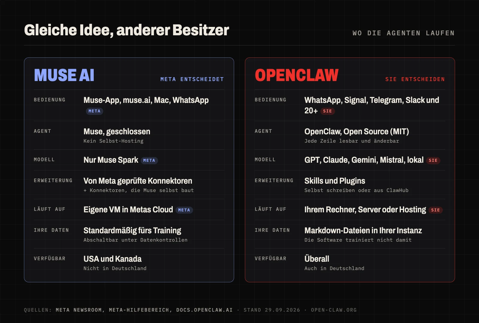 Aufbau von Muse AI und OpenClaw im Vergleich: Bei Muse bestimmt Meta jede Ebene, bei OpenClaw bestimmen Sie selbst