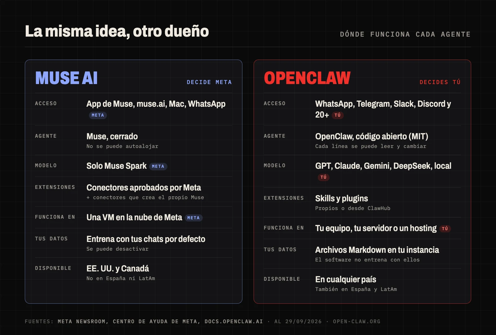 Arquitectura de Muse AI frente a OpenClaw: en Muse, Meta decide cada capa; en OpenClaw, decides tú