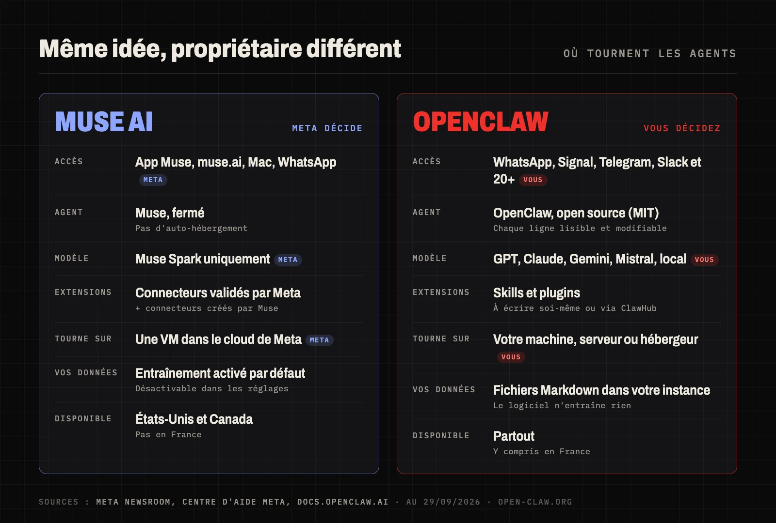 Architecture comparée de Muse AI et d'OpenClaw : chez Muse, Meta décide de chaque couche ; avec OpenClaw, c'est vous