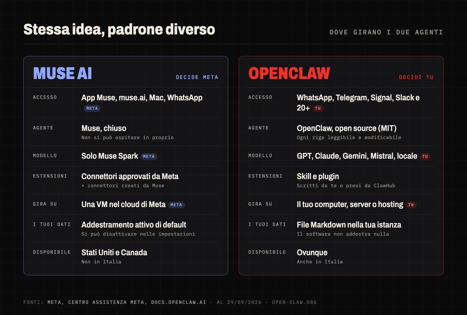 Dove girano Muse AI e OpenClaw: con Muse ogni livello lo decide Meta, con OpenClaw lo decidi tu