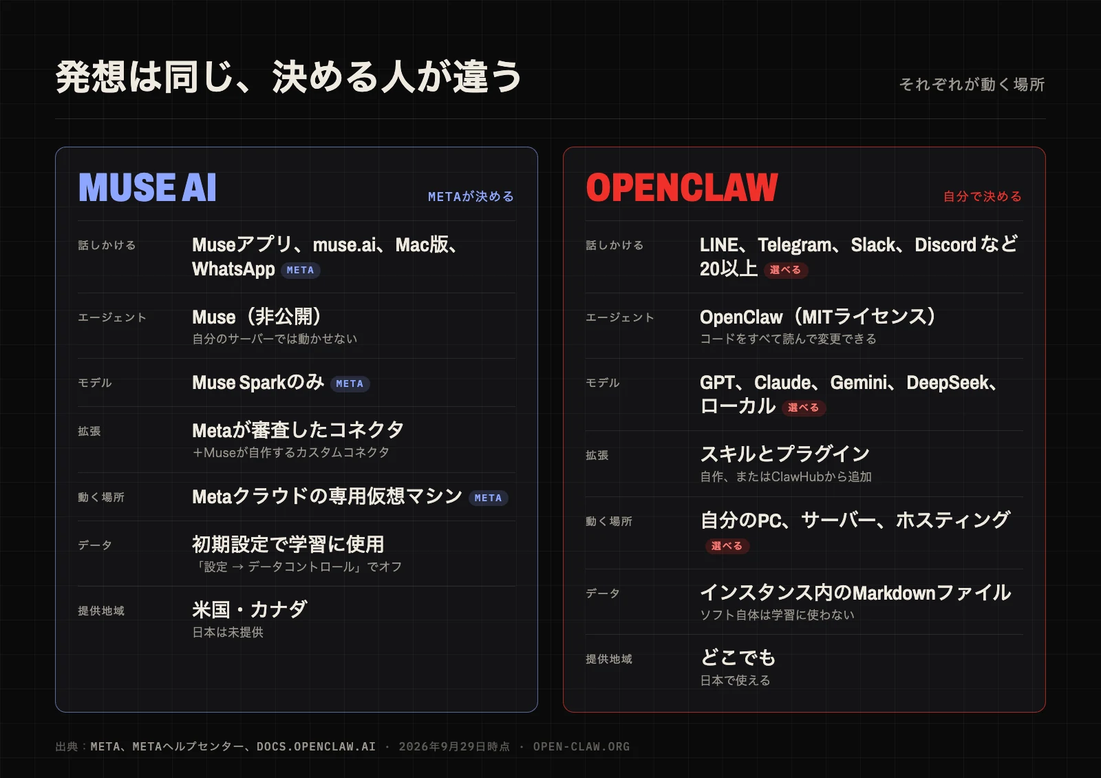 Muse AIとOpenClawの構成比較：Museは各層をMetaが決め、OpenClawは各層を自分で選べる