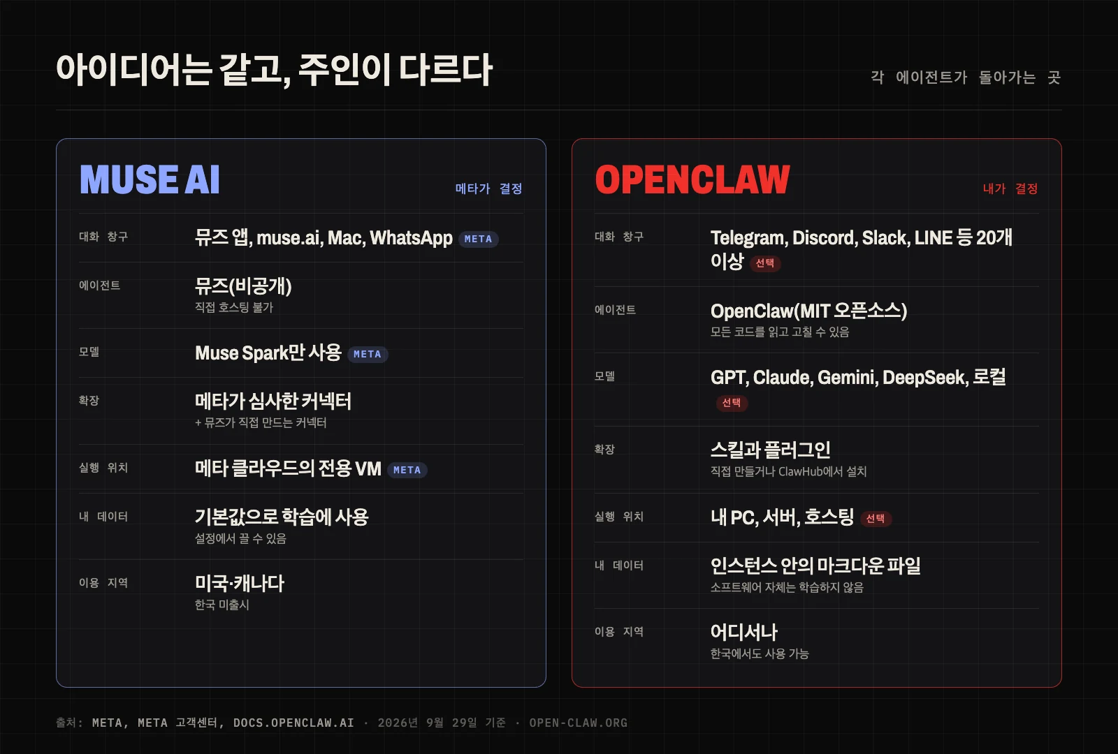 메타 뮤즈와 OpenClaw의 구조 비교: 뮤즈는 모든 층을 메타가 정하고, OpenClaw는 모든 층을 사용자가 고른다