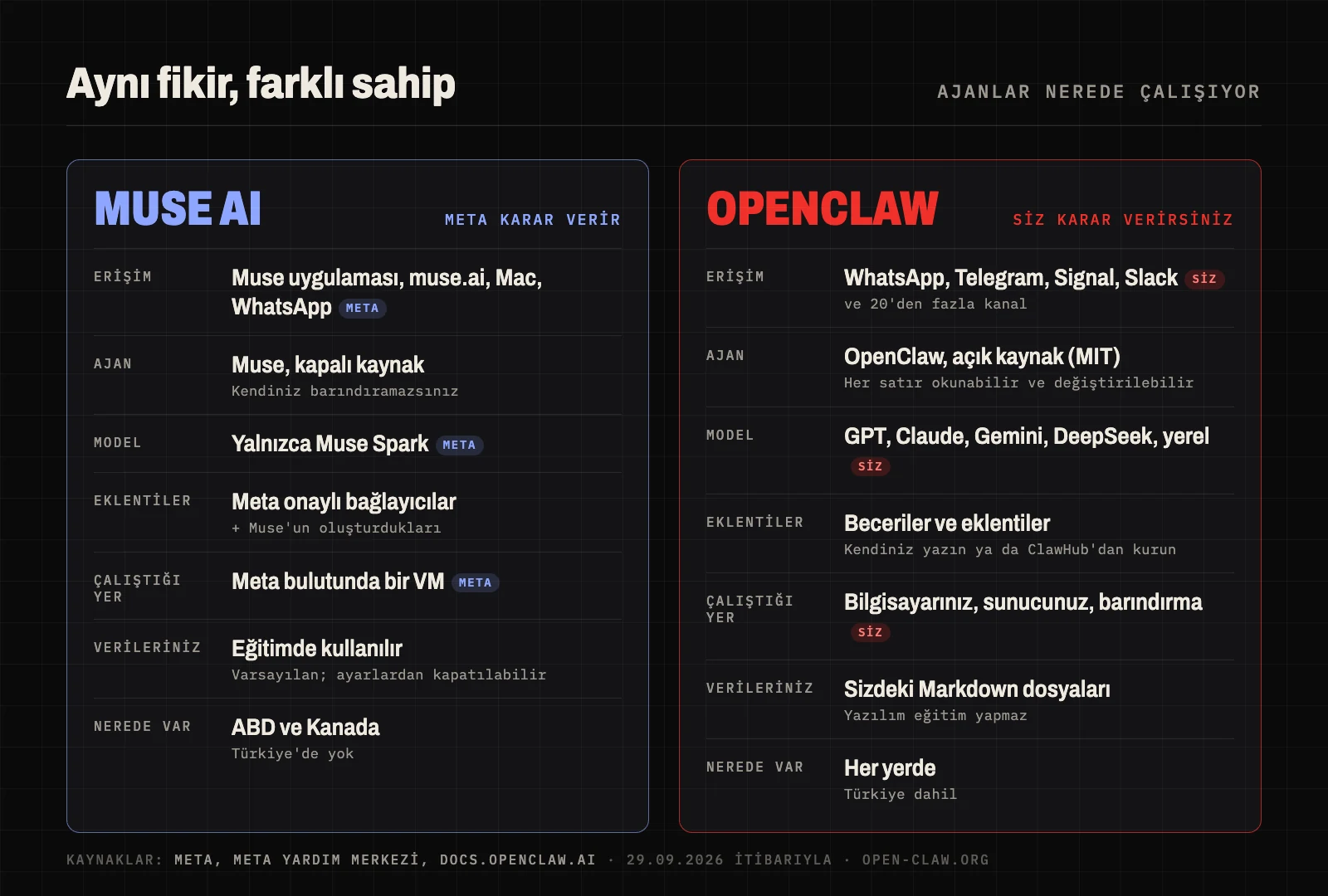 Muse AI ve OpenClaw nerede çalışıyor: Muse'da her katmana Meta, OpenClaw'da siz karar veriyorsunuz