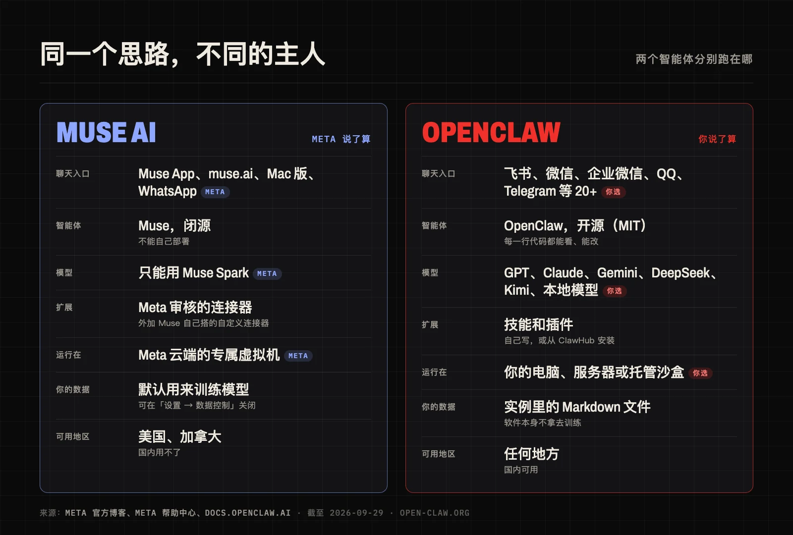 Muse AI 和 OpenClaw 分别运行在哪里：Muse 的每一层都由 Meta 决定，OpenClaw 的每一层都由你决定