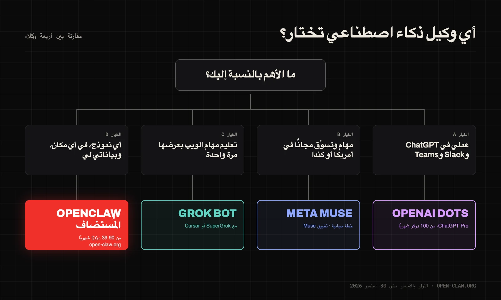 دليل اختيار بين OpenAI Dots وMeta Muse وGrok Bot وOpenClaw حسب ما يهمك أكثر