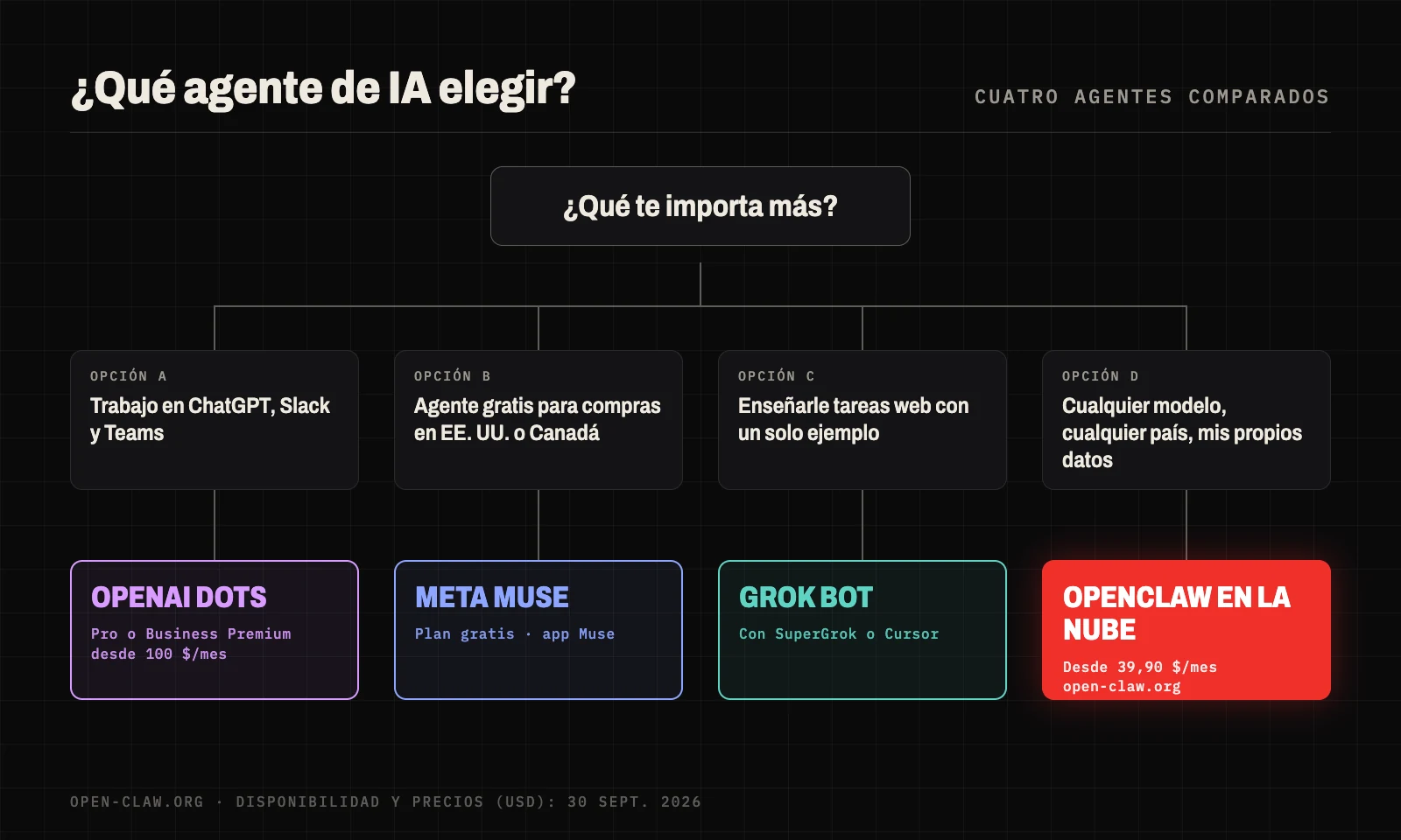 Guía para elegir entre OpenAI Dots, Meta Muse, Grok Bot y OpenClaw según lo que más te importa