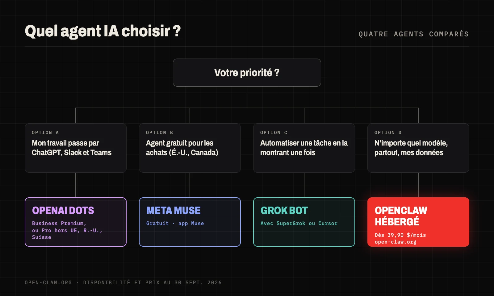 Aide au choix entre OpenAI Dots, Meta Muse, Grok Bot et OpenClaw selon ce qui compte le plus pour vous