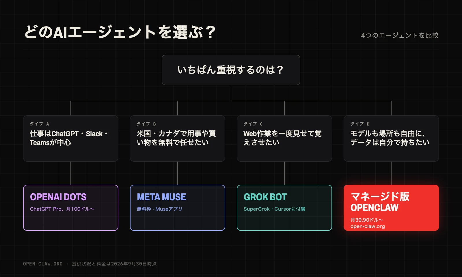 OpenAI Dots、Meta Muse、Grok Bot、OpenClawのどれを選ぶかの目安:ChatGPT・Slack・Teams中心ならDots、米国・カナダで無料の用事代行ならMuse、Web作業を一度見せて覚えさせたいならGrok Bot、モデルもデータも自分で持ちたいならマネージド版のOpenClaw