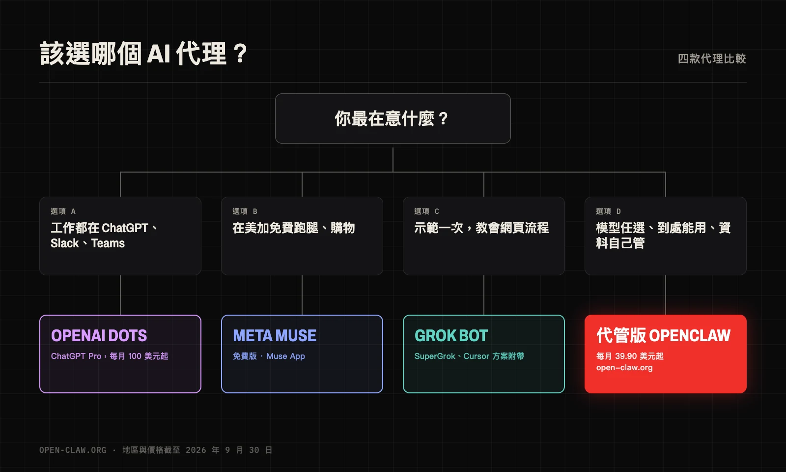 選擇指南:工作都在 ChatGPT、Slack、Teams 選 OpenAI Dots;在美加想免費跑腿選 Meta Muse;想示範一次教會網頁流程選 Grok Bot;想要模型任選、到處能用、資料自己管,選代管版 OpenClaw