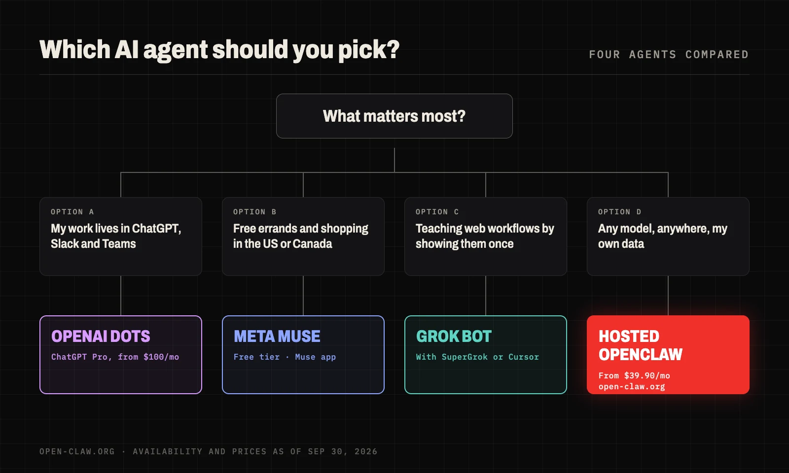 Decision guide for choosing between OpenAI Dots, Meta Muse, Grok Bot and OpenClaw