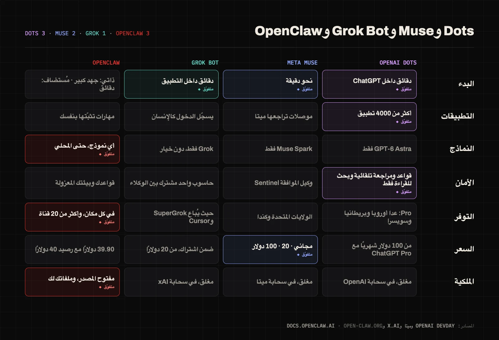 جدول نتائج يقارن OpenAI Dots وMeta Muse وGrok Bot وOpenClaw في البدء والتطبيقات والنماذج والأمان والتوفر والسعر والملكية