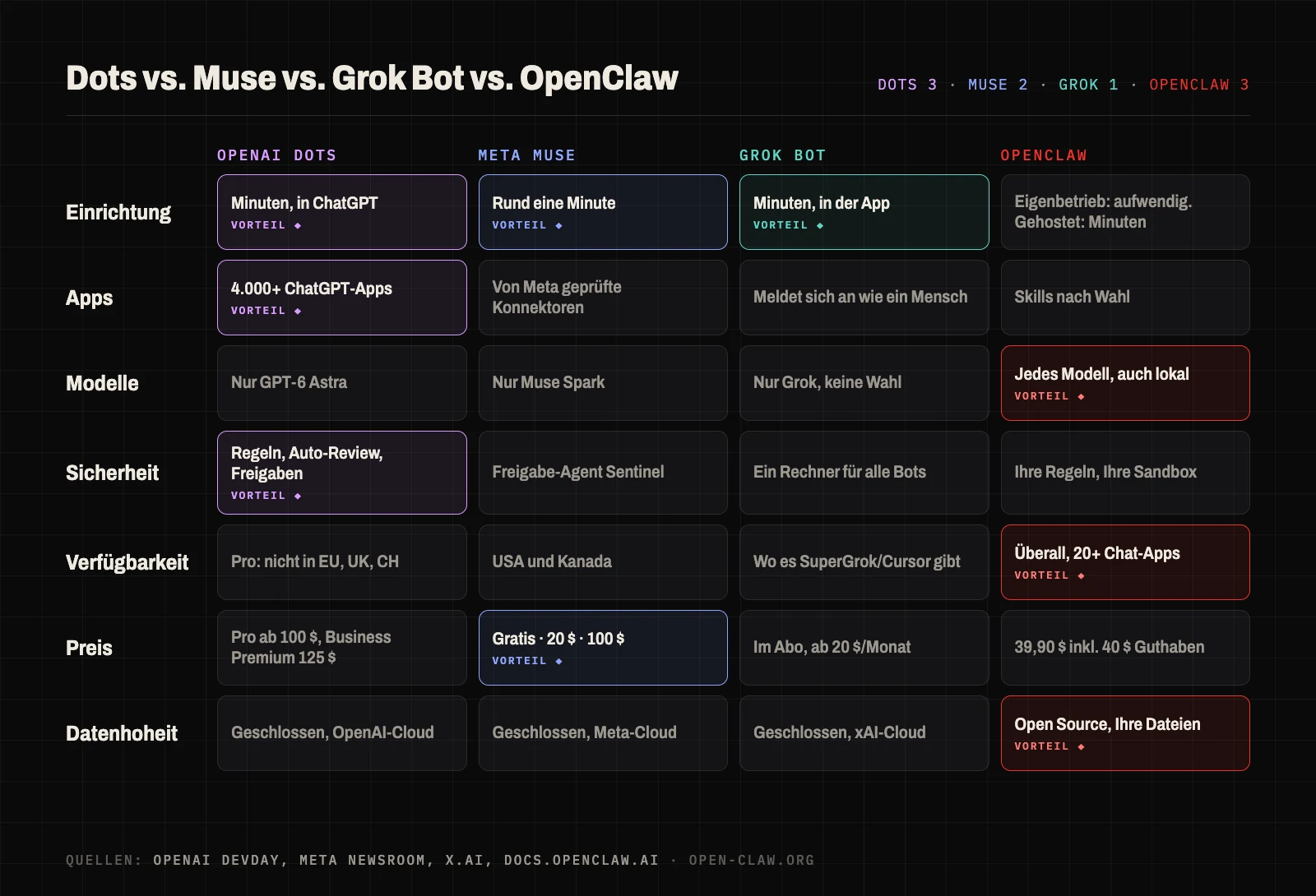 Punktevergleich von OpenAI Dots, Meta Muse, Grok Bot und OpenClaw in den Kategorien Einrichtung, Apps, Modelle, Sicherheit, Verfügbarkeit, Preis und Datenhoheit