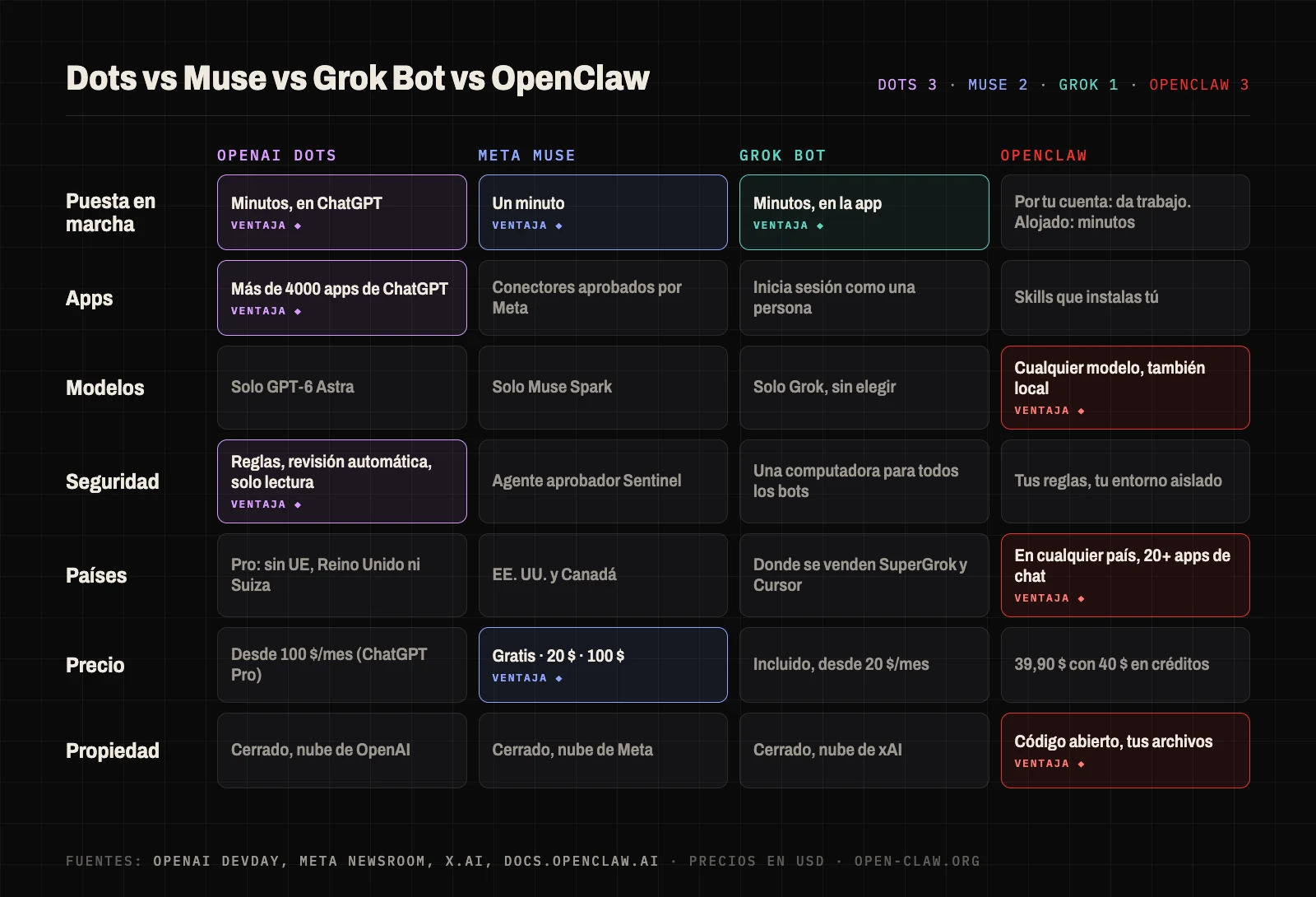 Marcador de OpenAI Dots, Meta Muse, Grok Bot y OpenClaw en puesta en marcha, apps, modelos, seguridad, países, precio y propiedad