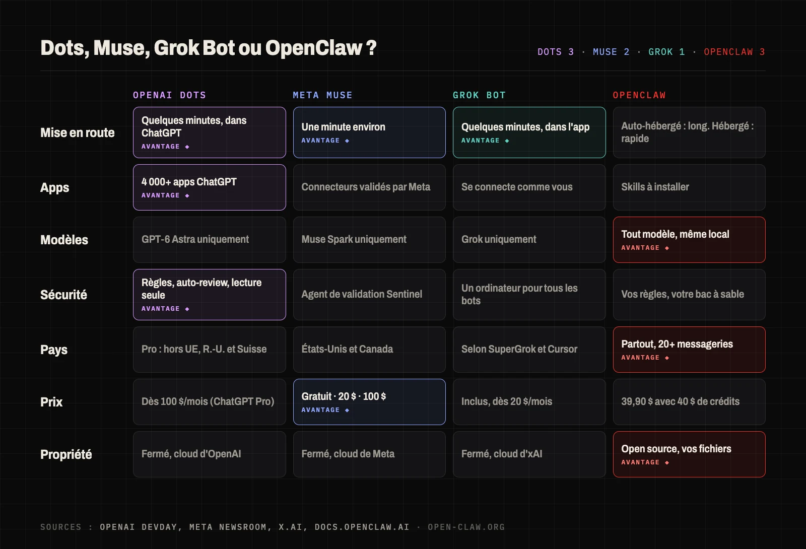 Tableau de scores d'OpenAI Dots, Meta Muse, Grok Bot et OpenClaw sur sept critères : mise en route, applications, modèles, sécurité, disponibilité, prix et propriété