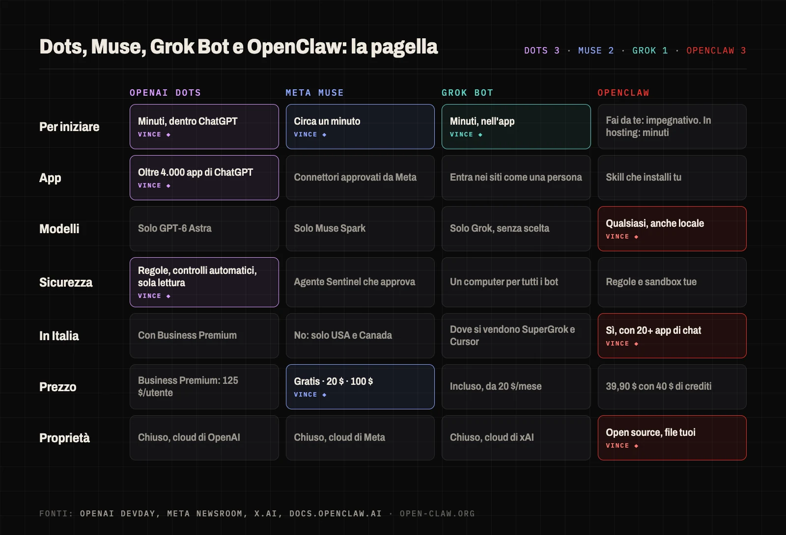 Pagella di OpenAI Dots, Meta Muse, Grok Bot e OpenClaw su avvio, app, modelli, sicurezza, disponibilità in Italia, prezzo e proprietà