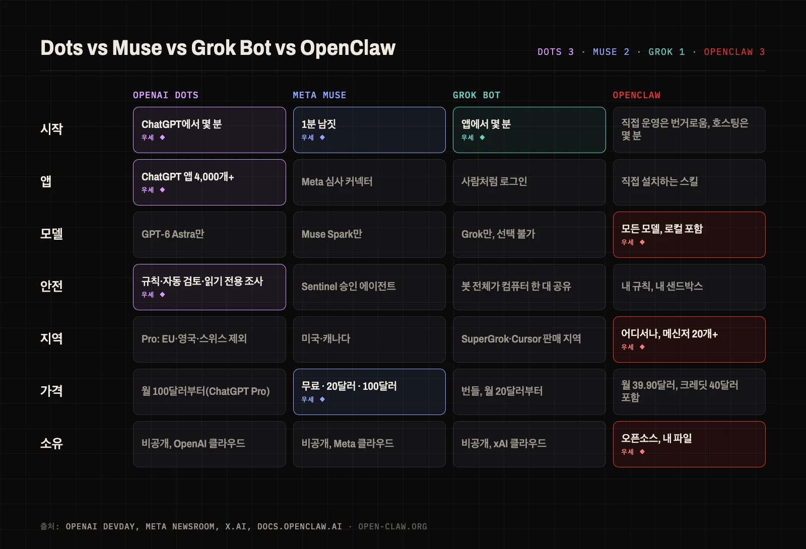 OpenAI Dots, 메타 뮤즈, Grok Bot, OpenClaw를 시작, 앱, 모델, 안전, 지역, 가격, 소유 7개 항목으로 비교한 표