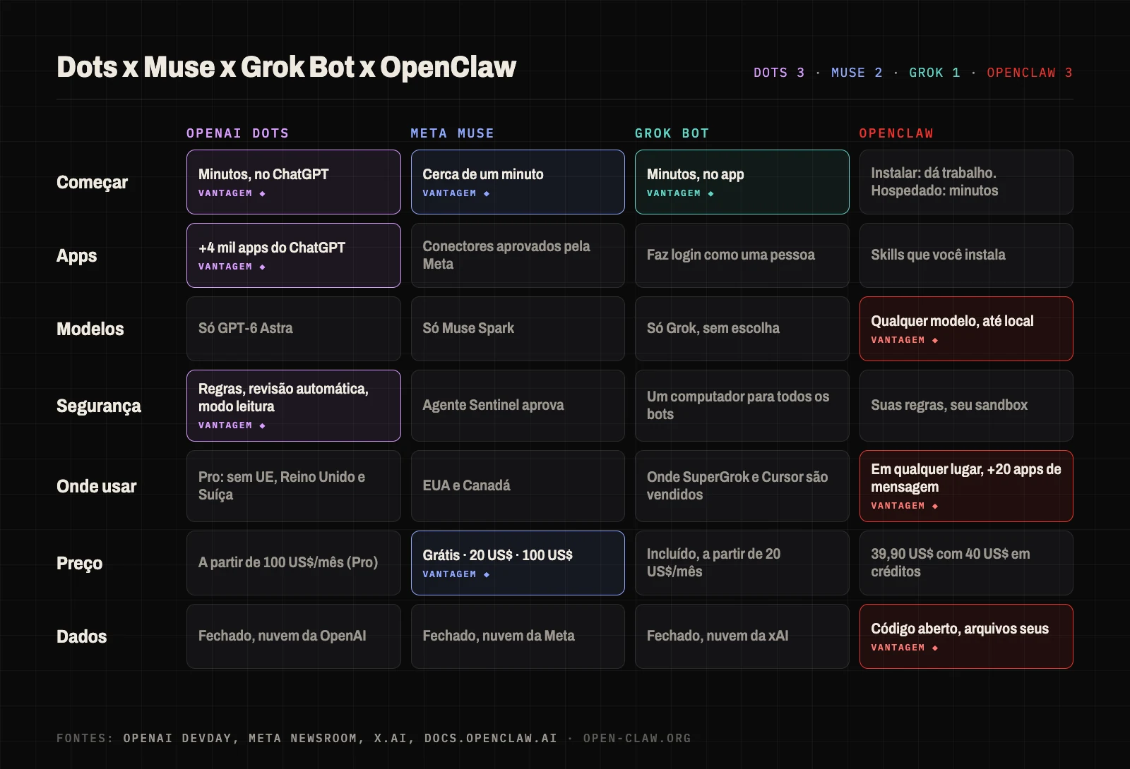 Placar de OpenAI Dots, Meta Muse, Grok Bot e OpenClaw em configuração, apps, modelos, segurança, disponibilidade, preço e controle dos dados