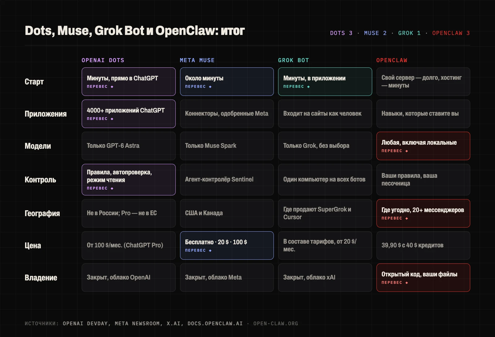 Итоговая таблица OpenAI Dots, Meta Muse, Grok Bot и OpenClaw по семи пунктам: старт, приложения, модели, контроль, география, цена и владение