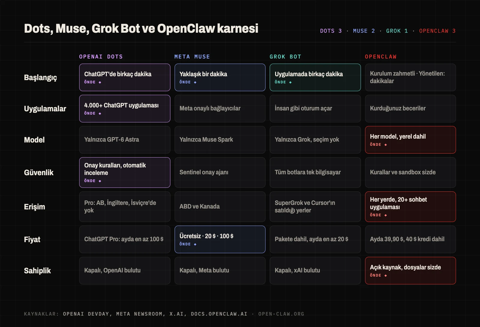 OpenAI Dots, Meta Muse, Grok Bot ve OpenClaw'ın kurulum, uygulamalar, model, güvenlik, erişim, fiyat ve sahiplik karnesi