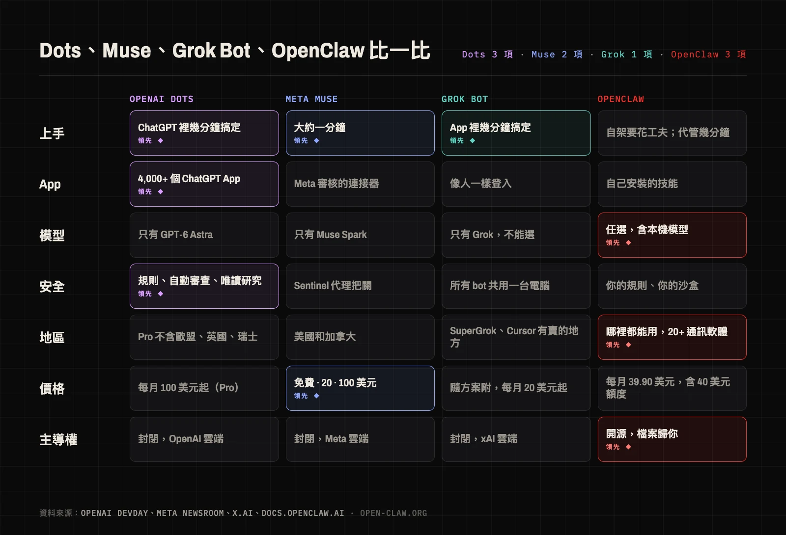 OpenAI Dots、Meta Muse、Grok Bot 和 OpenClaw 在上手、App、模型、安全、地區、價格、資料主導權七項的比較成績單